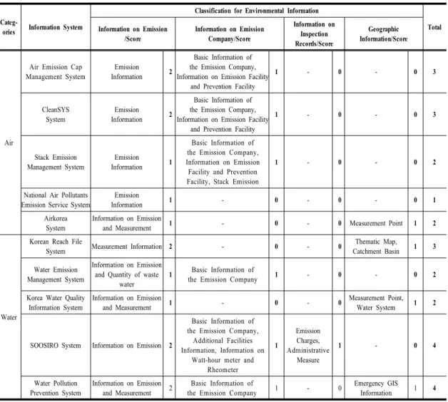Table 4. Evaluation Result of Environment Information System