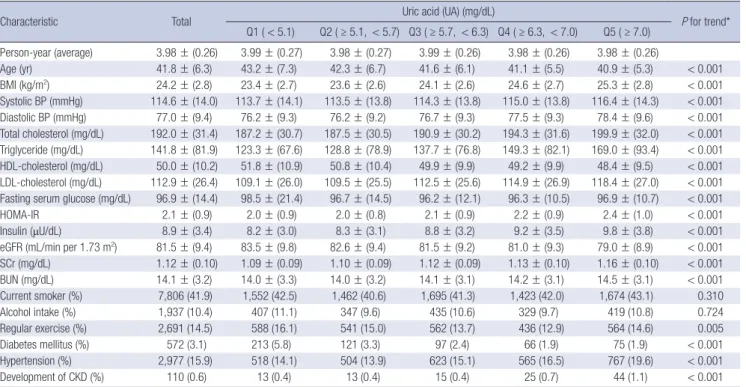 Table 1. Baseline characteristics of participants relative to quintile grouped by UA levels (n = 18,778)