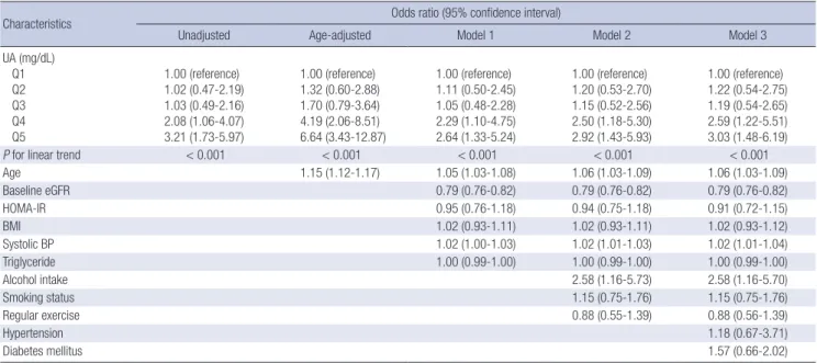 Table 4. Odds ratio (OR) and 95% confidence intervals (CI) for the likelihood of the  development of chronic kidney disease (CKD) relative to elevated serum uric acid (UA)   levels