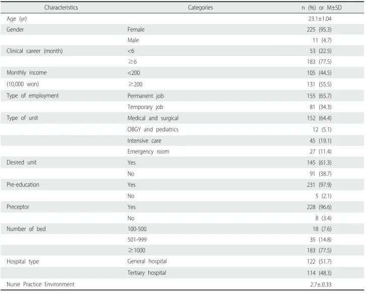 Table 1. General Characteristics and Working Characteristics of Participants (N=236)