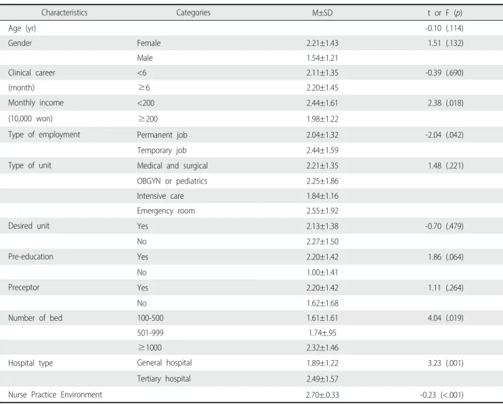 Table 3. Differences in Nursing Care Left Undone by General Characteristics and Working Characteristics (N=236)