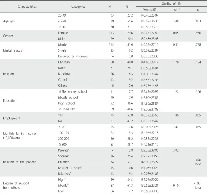 Table 1. Differences in Quality of Life according to General Characteristics (N=142)