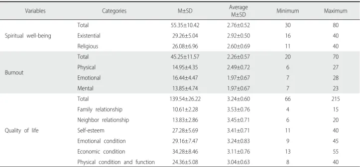 Table 2. Descriptive Statistics of Spiritual Well-being, Burnout and Quality of Life (N=142)