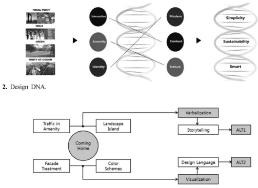 Fig. 2. Design DNA.