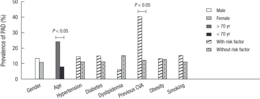 Table 1. Clinical characteristics of patients with or without peripheral artery disease  (PAD)
