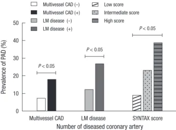 Table 3. Predictors of peripheral artery disease in patients undergoing PCI 