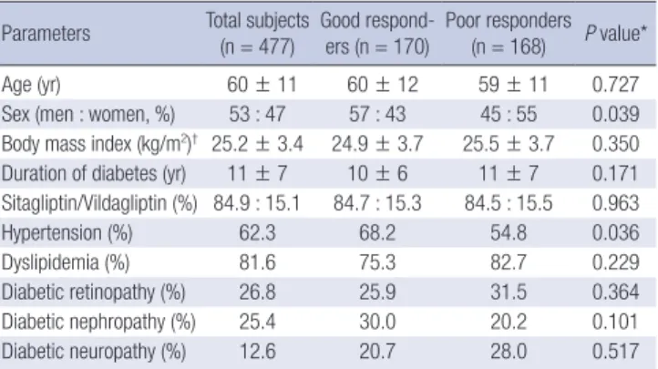 Table 1. Comparisons of clinical characteristics between the good responders and  the poor responders