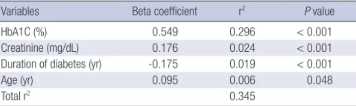 Table 5. Multivariate linear regression analysis