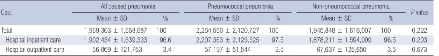 Fig. 1. Distribution of hospital services costs per patient. *Diagnostic test, test for pa- pa-thogen diagnosis defined by reference (6); sputum test, blood culture and serology  test, etc