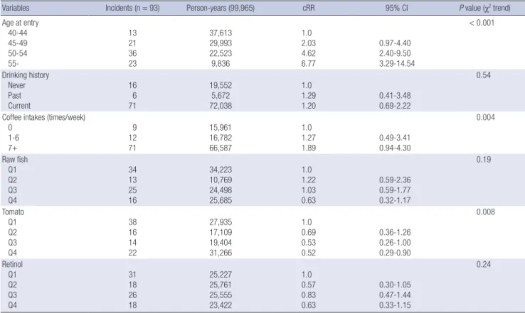 Table 1. Crude relative risks (cRR) and 95% confidence intervals (CI) in occurring lung cancer according to potential confounders in smokers of the Seoul Male Cancer Cohort  Study*