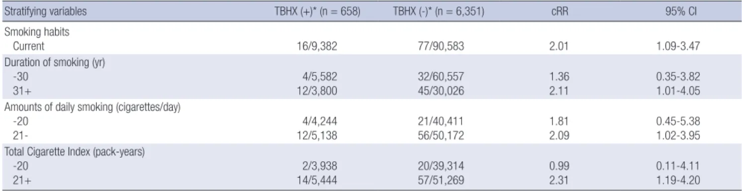 Table 3. Adjusted relative risks (aRR) and 95% confidence intervals (CI) of past medi- medi-cal history of pulmonary tuberculosis in occurring lung cancer in smokers of the Seoul  Male Cancer Cohort Study
