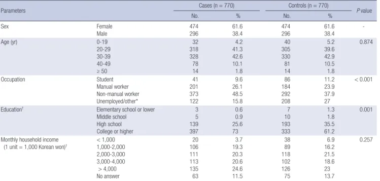 Table 1 presents the sociodemographic characteristics of the  subjects of both surveys