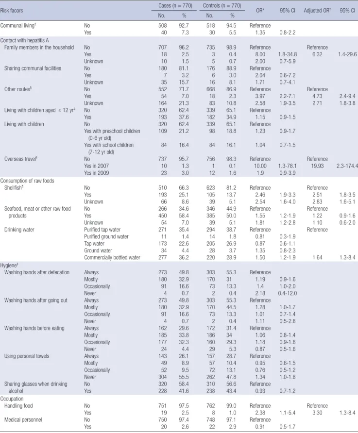 Table 2. Risk factors associated with acute hepatitis A infection