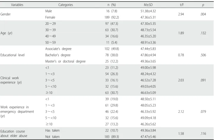 Table 1. Differences in Intention of Intervening towards Elder Abuse by General Characteristics  (N=205)