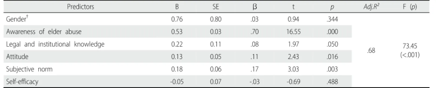 Table 4. Factors Affecting Intention of Intervening towards Elder Abuse  (N=205)