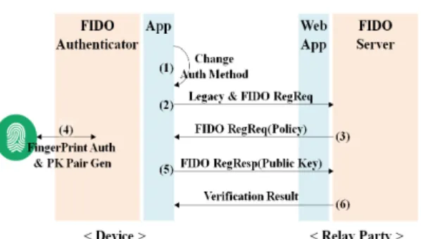 Fig. 1. FIDO UAF Registration Protocol