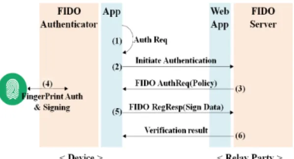 Fig. 2. FIDO UAF Authentication Protocol 3. 제안 프로토콜 3.1 개요 모바일을  통해  이용하는  클라우드  환경에서  안전한  사용자  인증을  위해  생체인식의  인증을  수행하며  생체인 증은  FIDO의  UAF를  준용하였다