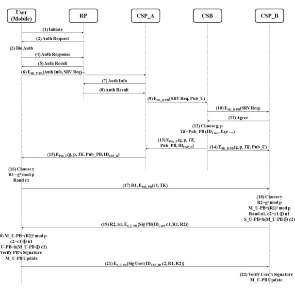 Fig. 3. User Authentication Protocol using Biometric in Mobile-cloud Environments