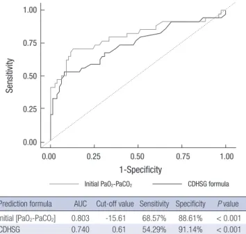 Fig. 1. Comparison of receiver operating characteristic (ROC) curves the simplified  prediction formula at birth with the CDHSG formula in the prediction of mortality  out-comes in congenital diaphragmatic hernia