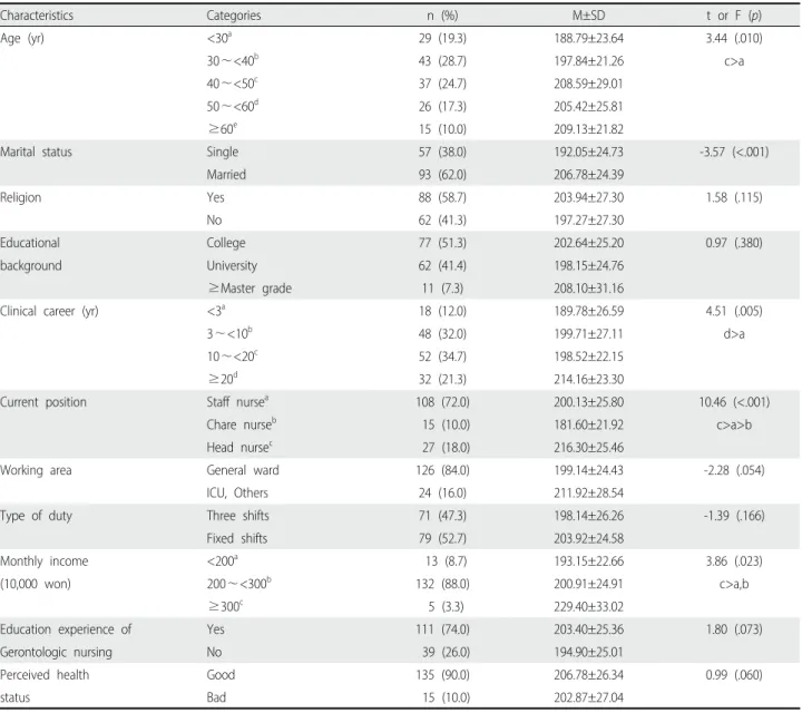 Table 1. Differences in Nursing Competency according to General Characteristics   (N=150)