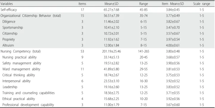 Table 2. Descriptive Statistics of Self-efficacy, Organizational Citizenship Behavior and Nursing Competency (N=150)