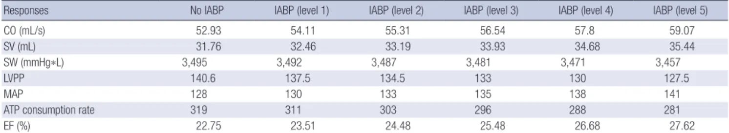 Fig. 2 shows the simulated pressure waveforms in the LV and  systemic artery under HF (A), and HF with the IABP operating 