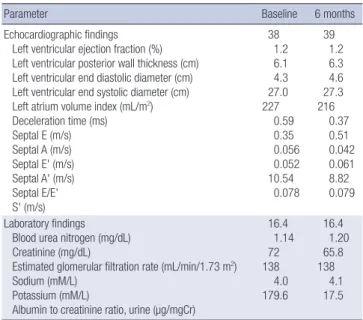 Table 1. Transthoracic echocardiographic and laboratory findings