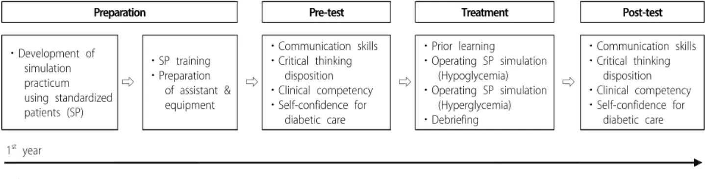 Figure 1. Research process