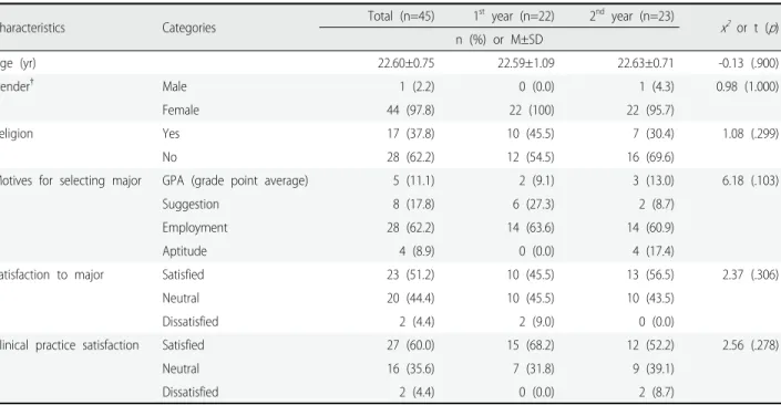 Table 1.  Homogeneity  Test  of  General  Characteristics  between  Two  Groups                                                                                              (N=45)