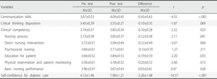 Table 3.  Effects  of  a  Simulation  Practicum  using  Standardized  Patients  on  the  Dependent  Variables  for  Diabetic  care                        (N=45)