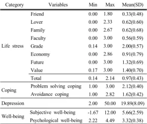 Table 3. The Relationship among Nursing Students'  Life Stress, Coping and Well-being
