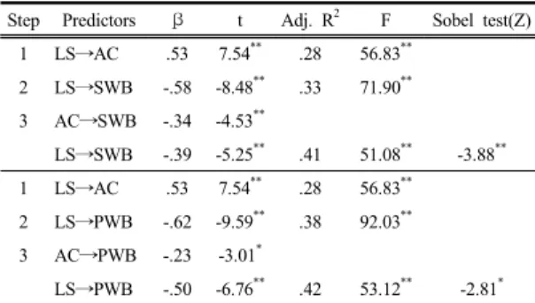 Table  4. Mediating Effects of Avoidance Coping  between Nursing Students' Life Stress and  Depression 