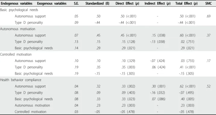 Table 2. Estimates and Effects of Predictor Variables in  the  Model                                                                                                          (N=227)