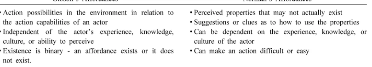 Table 6. Comparison of affordances as defined by Gibson and Norman  