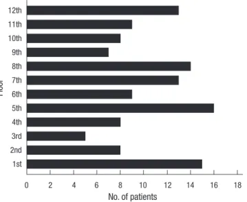 Fig. 1. Patient distribution by building floor into the apartment complex.