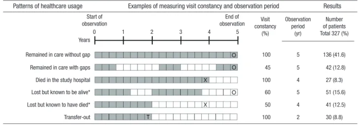 Fig. 1. Examples of measuring visit constancy and observation period, and 5 yr follow-up status of 327 patients included in analyses, according to the patterns of healthcare  usage