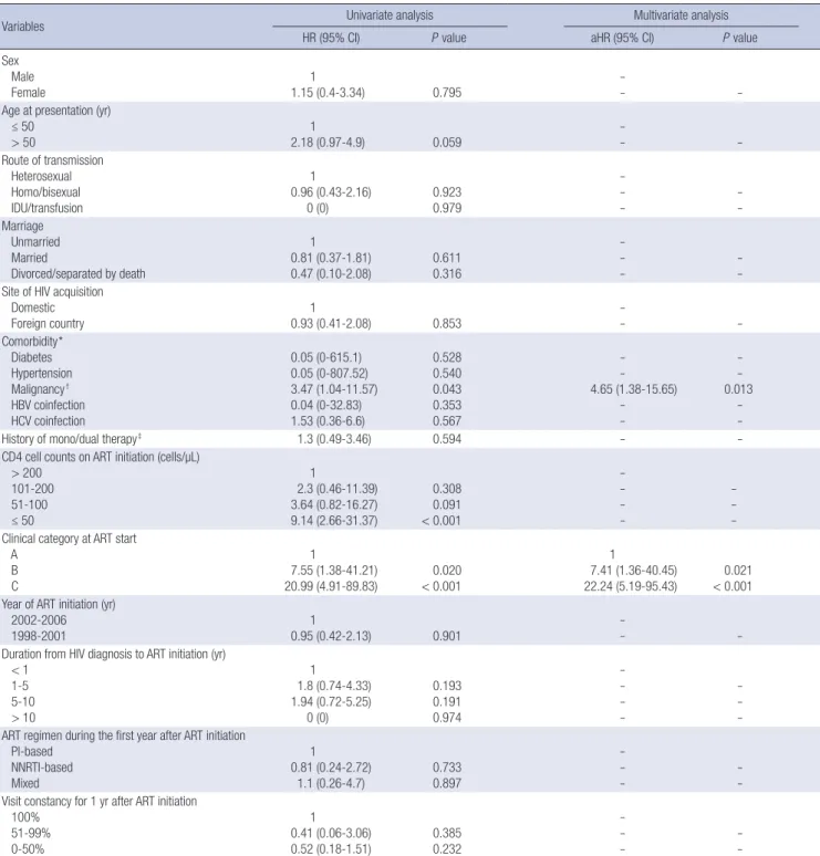 Table 3. Cox proportional hazards modeling of baseline and time-dependent variables associated with mortality within the first year of ART initiation 
