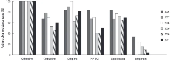 Table 2. Antimicrobial resistance of extended-spectrum β-lactamase-producing E. coli isolates 