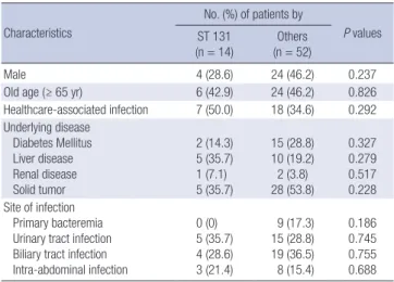 Table 4. Clinical characteristics of patients with bacteremia due to CTX-M-15 ESBL- ESBL-producing E