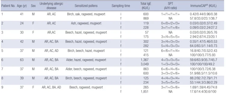 Table 1. Clinical characteristics of patients Patient No. Age (yr) Sex Underlying allergic 