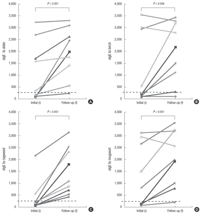 Fig. 1. Changes of serum sIgE levels to tree and weed pollen extracts by ELISA. A Wilcoxon signed rank test indicates significant increase of sIgE levels to alder (A, from 1,110 