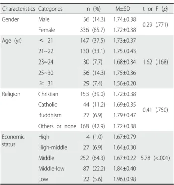 Table 2. Levels of Life Stress, Depression, Self-esteem, and  Self-control                                                              (N=392)