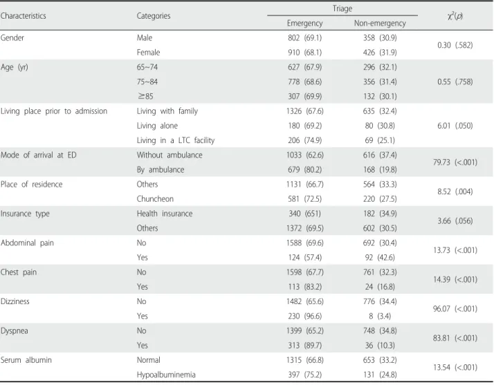 Table 2.  Differences  in  Triage  according  to  Characteristics  of  the  Participants                                                                                      (N=2,496)