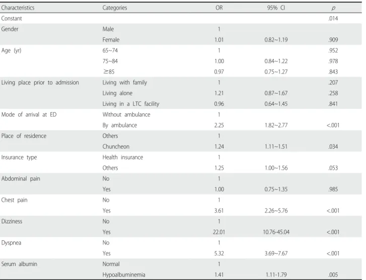Table 3.  Related  Factors  of  Triage  according  to  General  Characteristics                                                                                                (N=2,496)