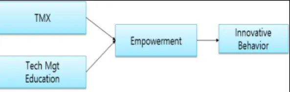 Fig. 1. Hypothesized Model for TMX, Education and  Innovative Behavior - Mediating Effect of  Empowerment 3.2 가설의 설정  3.2.1 TMX와 혁신행동간의 가설설정 팀내  혁신행동  창출을  위해서는  팀내  문제점과  개선 사항에  대한  진지한  고민과  성찰이  필요하다[5,6,7,8] 이러한  문제점  발견과  해결방안  모색을  위해서는  팀내  다른  팀원들