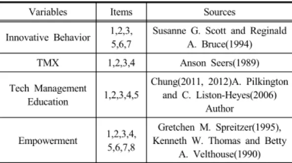 Table 1. Variables and Its Sources