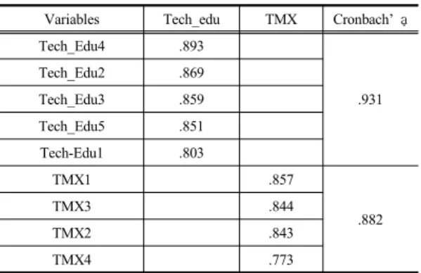Table 6. Correlation Analysis between Variables 
