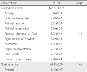 Table 1. Scores of the Perception of Biomedical and Nursing Ethics (N=311)