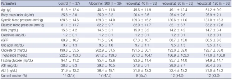 Table 2 presents changes in systolic and diastolic BP and labo- labo-ratory parameters of all subjects from baseline to weeks 2 and 4