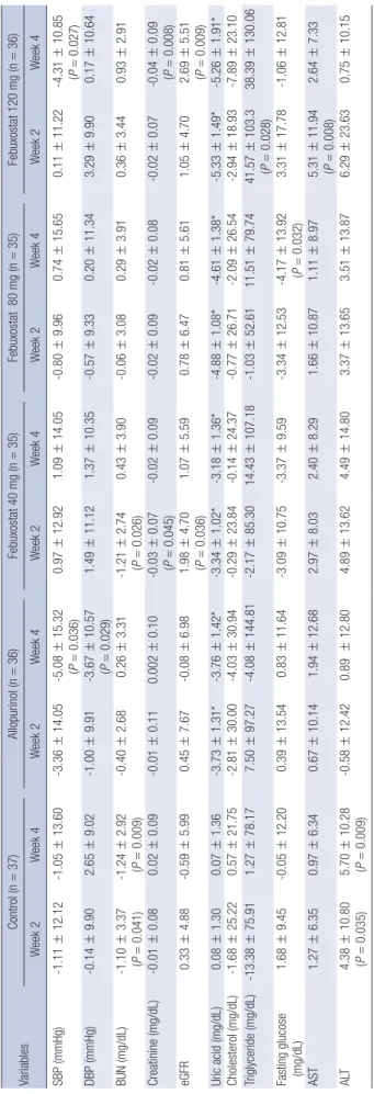 Table 2. Change of blood pressure and biochemical tests from baseline VariablesControl (n=37)Allopurinol (n=36)Febuxostat 40 mg (n=35)Febuxostat  80 mg (n=35)Febuxostat 120 mg (n=36) Week 2Week 4Week 2Week 4Week 2Week 4Week 2Week 4Week 2Week 4 SBP (mmHg)-1